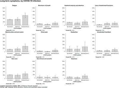 Prevalence of Long-COVID Among Low-Income and Marginalized Groups: Evidence From Israel